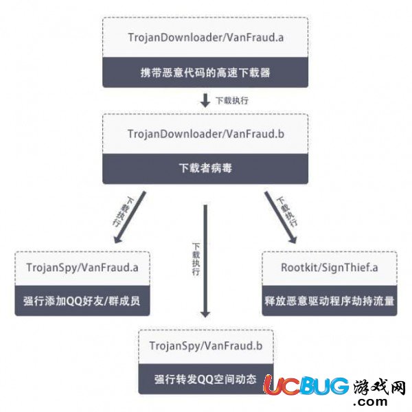 《VanFraud病毒》是什么 VanFraud病毒怎么預(yù)防