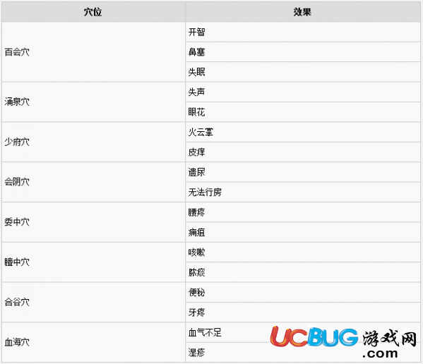 《金庸群俠傳5》穴位怎么選擇及穴位效果