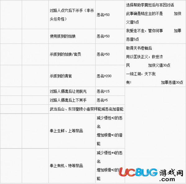 《金庸群俠傳5》游戲俠義值與惡名值怎么獲得