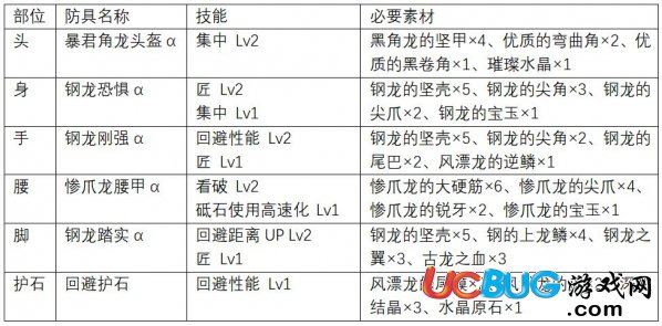 《怪物獵人世界》大錘上位怎么配裝及上位大錘防具推薦