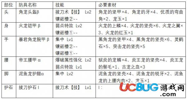 《怪物獵人世界》大劍上位防具怎么配裝及上位大劍防具推薦