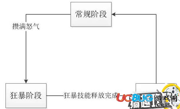 《神都夜行錄手游》怒氣值都有幾個階段