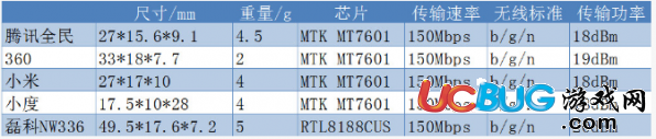 市面上隨身wifi設(shè)備哪個牌子好、信號強(qiáng)