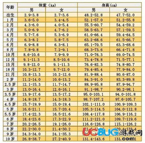 2019年最新0-17隨男女身高體重表參考數(shù)值