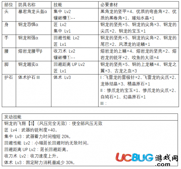 《怪物獵人世界》上位戰(zhàn)斧防具怎么搭配最佳