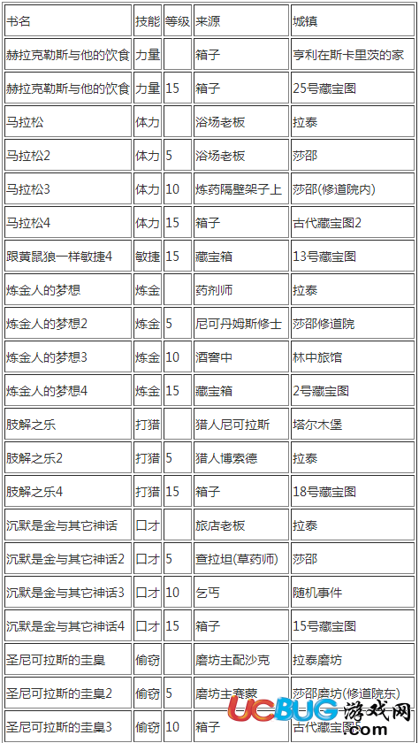 《天國(guó)拯救》技能書怎么獲得 技能書位置在哪