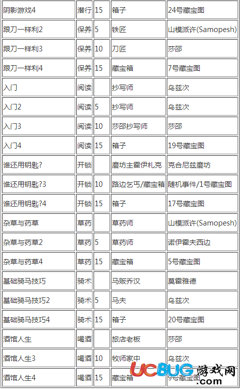 《天國(guó)拯救》技能書怎么獲得 技能書位置在哪