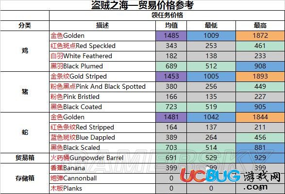 《盜賊之?！返谰呤袌鰞r(jià)一覽表