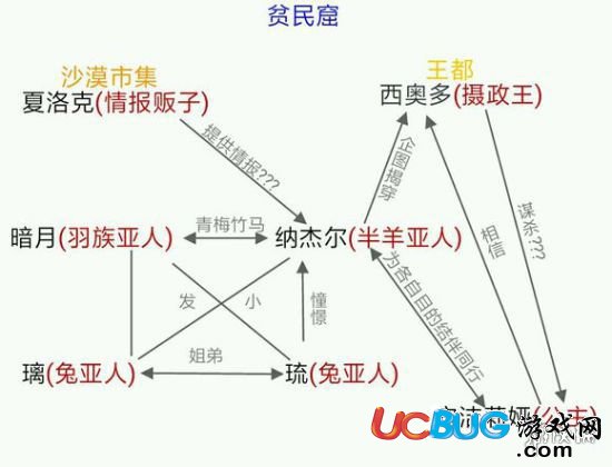 《萬象物語手游》人物之間有什么關(guān)系