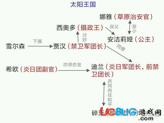 《萬象物語手游》人物之間有什么關(guān)系