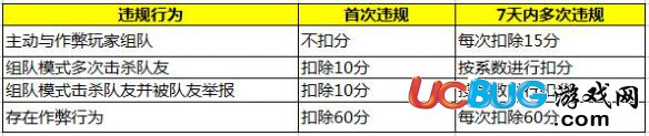 《刺激戰(zhàn)場(chǎng)手游》信譽(yù)分是什么