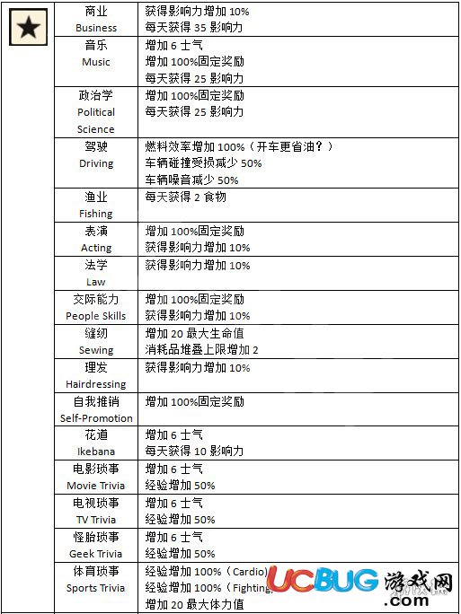 《腐爛國度2》第五技能有哪些