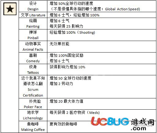 《腐爛國度2》第五技能有哪些