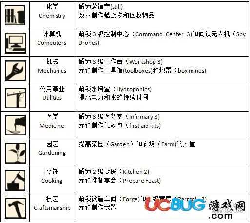 《腐爛國度2》第五技能有哪些