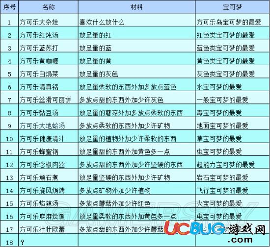 《寶可夢探險(xiǎn)尋寶》菜譜名稱及所需材料匯總