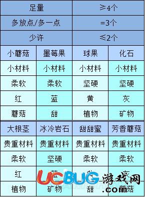 《寶可夢探險(xiǎn)尋寶》菜譜名稱及所需材料匯總