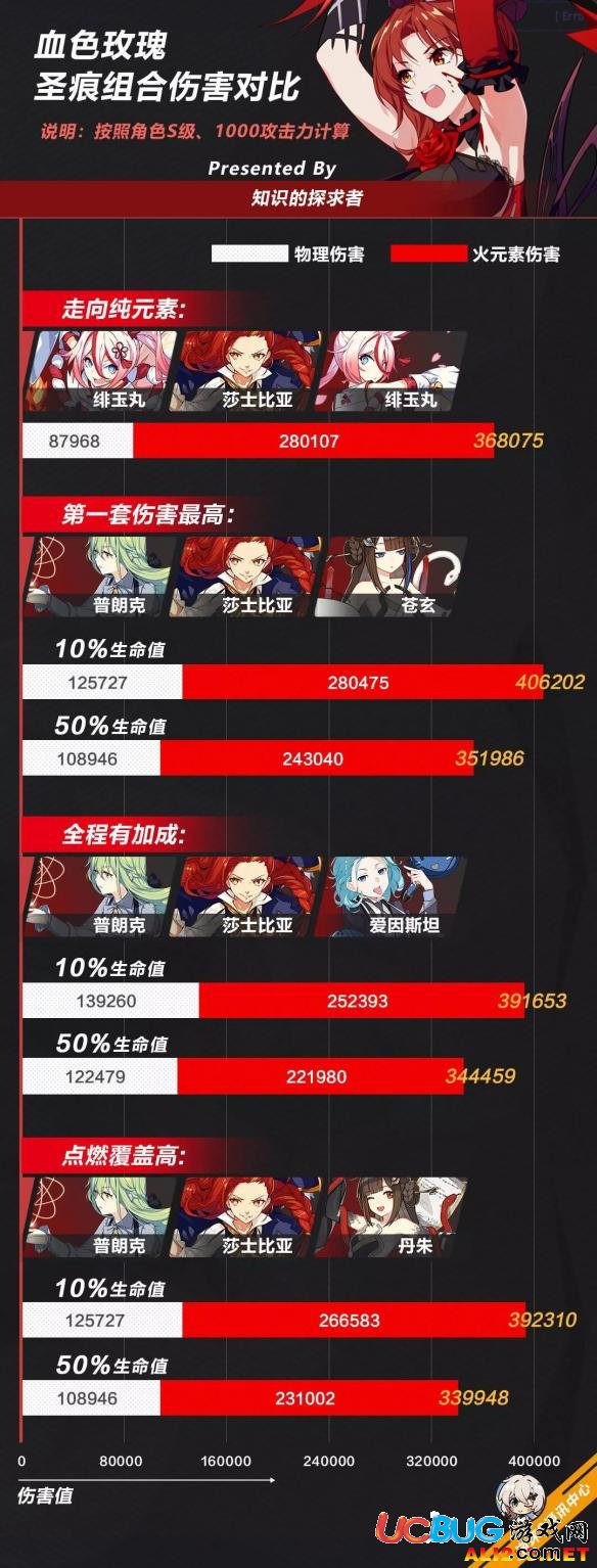 《崩壞3手游》血色玫瑰裝備怎么選