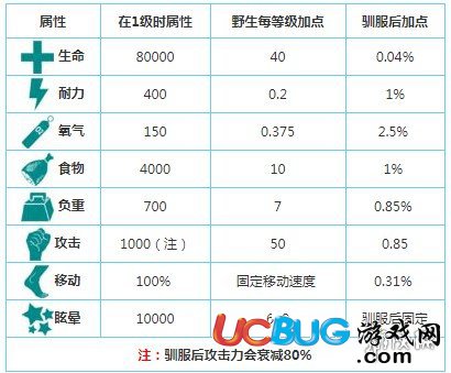 《方舟生存進(jìn)化手游》南方巨獸龍?jiān)趺瘩Z服