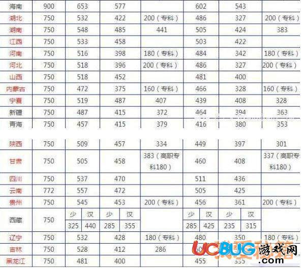 2018年全國(guó)各省份高考分?jǐn)?shù)線預(yù)測(cè)大全匯總