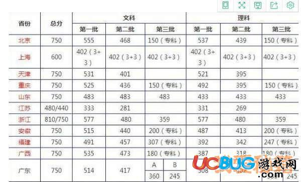 2018年全國(guó)各省份高考分?jǐn)?shù)線預(yù)測(cè)大全匯總