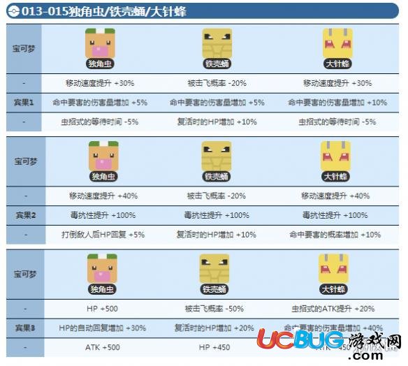 寶可夢(mèng)探險(xiǎn)尋寶獨(dú)角蟲賓果數(shù)據(jù) 大針蜂賓果數(shù)據(jù)介紹