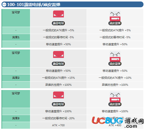 寶可夢探險尋寶雷電球賓果數(shù)據(jù) 頑皮彈賓果數(shù)據(jù)介紹