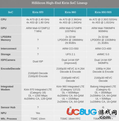 華為麒麟710處理器與麒麟970處理器都有什么區(qū)別 哪個(gè)比較好