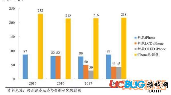 2018年蘋果秋季新品全曝光