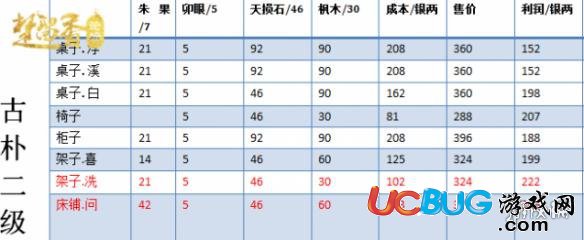 楚留香宅邸二級家具要多少錢 宅邸二級家具擺攤技巧