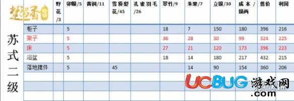 楚留香宅邸二級家具要多少錢 宅邸二級家具擺攤技巧