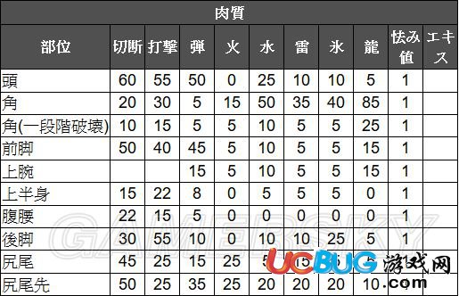 《怪物獵人世界》極貝希摩斯肉質(zhì)一覽表