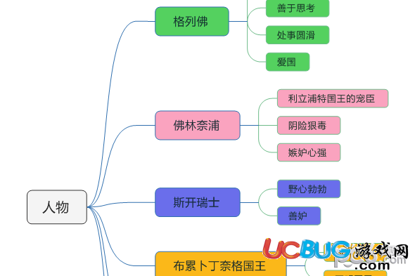 怎么使用MindManager思維導(dǎo)圖軟件畫格列佛游記