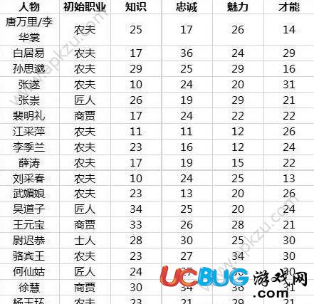 《長安不是一天建成的》全居民信息屬性選擇推薦