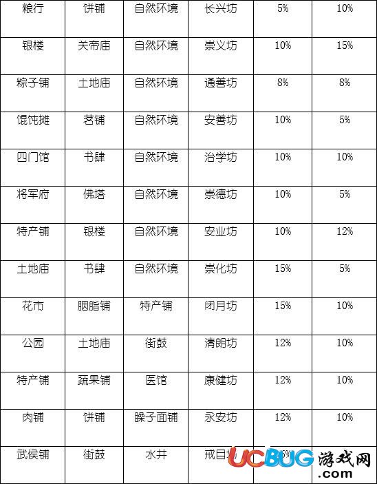 《長安不是一天建成的》全坊市屬性怎么搭配