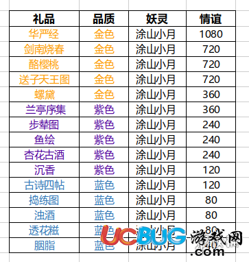 《神都夜行錄手游》強(qiáng)大的SSR涂山小月怎么樣