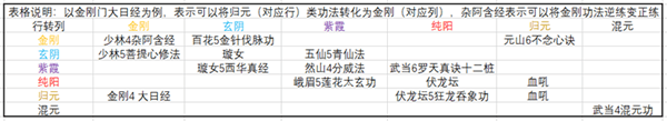 《太吾繪卷》游戲中混元內(nèi)功是怎么修煉的