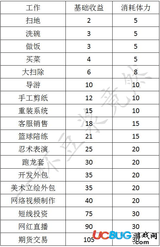 《中國式家長》游戲打工收益表一覽表匯總