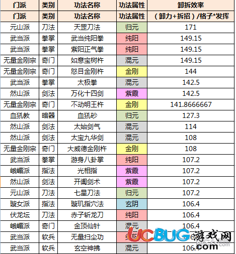 《太吾繪卷》招式功法卸拆效率怎么查看