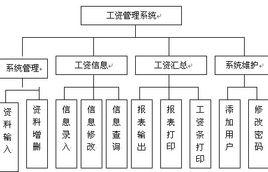 工資管理系統(tǒng)