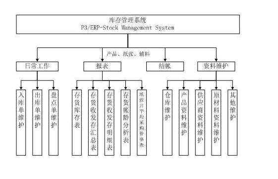 庫存管理系統(tǒng)