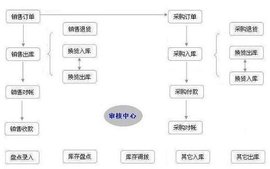 進(jìn)銷存管理系統(tǒng)