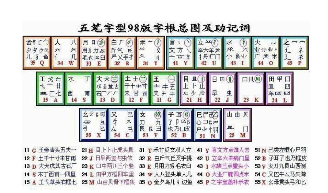 五筆字根表圖