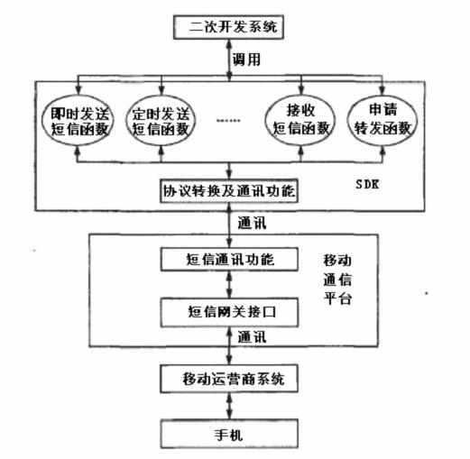 短信群發(fā)軟件