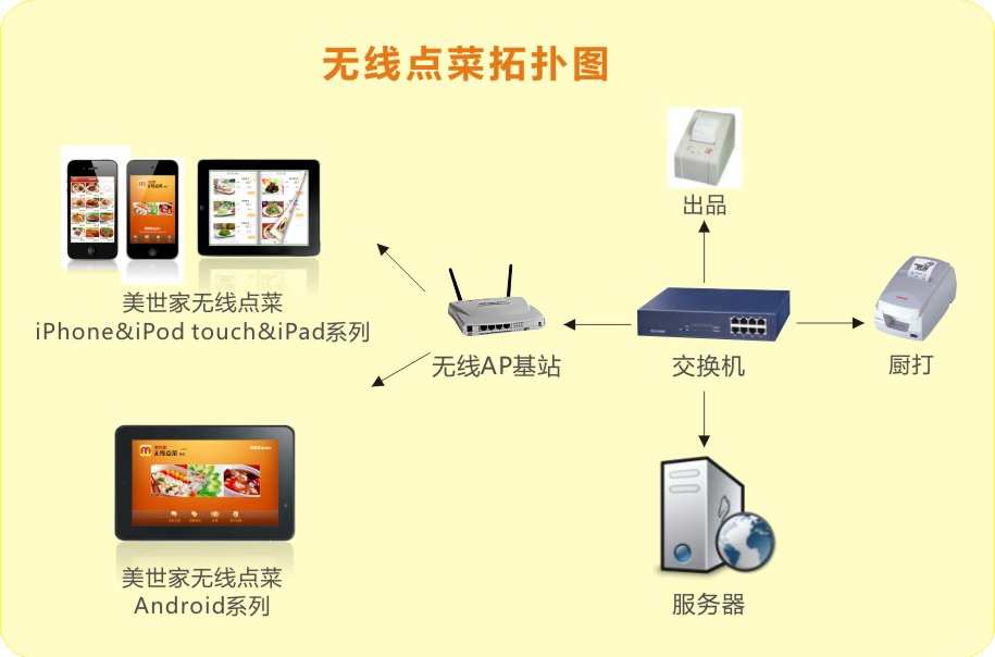 無線點菜系統(tǒng)