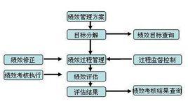 績(jī)效管理軟件