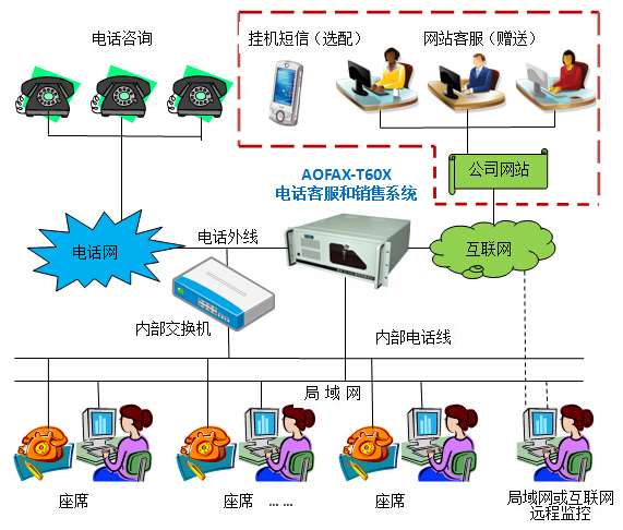 電話營(yíng)銷系統(tǒng)