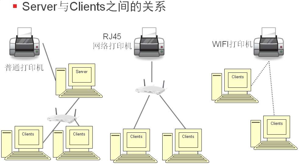 打印機共享