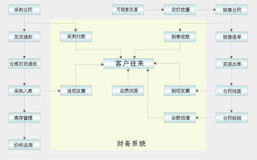 財(cái)務(wù)系統(tǒng)