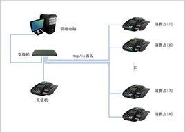 消費(fèi)管理系統(tǒng)