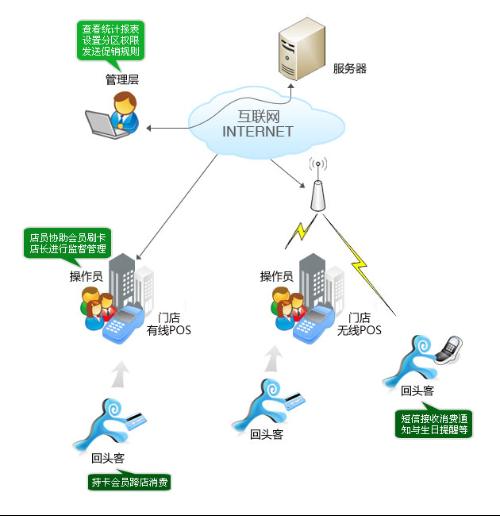 回頭客會(huì)員管理系統(tǒng)